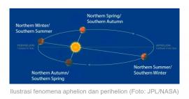Fenomena aphelion hawa menjadi dingin